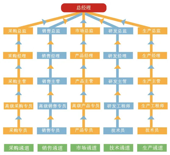 职业发展