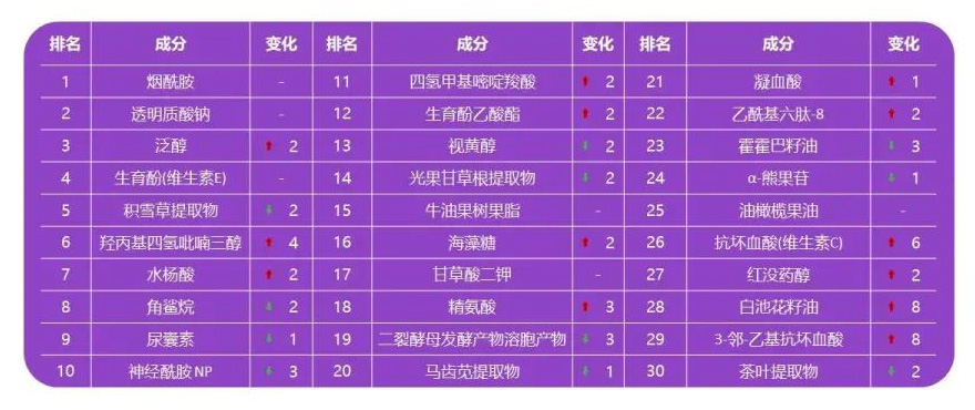 2024年度功效成分榜单Top30